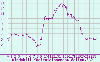 Courbe du refroidissement olien pour Porto-Vecchio (2A)