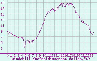 Courbe du refroidissement olien pour Avord (18)