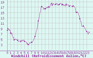 Courbe du refroidissement olien pour Ajaccio - Campo dell
