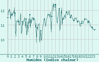 Courbe de l'humidex pour Pointe de Chassiron (17)