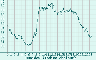 Courbe de l'humidex pour Bastia (2B)