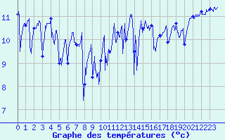 Courbe de tempratures pour Le Talut - Belle-Ile (56)