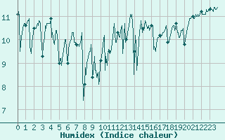 Courbe de l'humidex pour Le Talut - Belle-Ile (56)