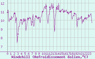 Courbe du refroidissement olien pour La Rochelle - Aerodrome (17)