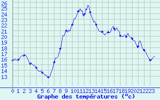 Courbe de tempratures pour Meythet (74)