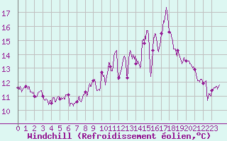 Courbe du refroidissement olien pour Tarbes (65)