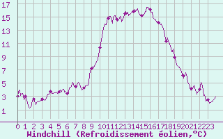 Courbe du refroidissement olien pour Ajaccio - Campo dell