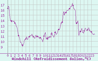 Courbe du refroidissement olien pour Muret (31)