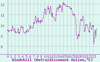 Courbe du refroidissement olien pour Leucate (11)