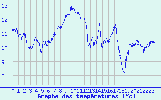 Courbe de tempratures pour Cap Sagro (2B)