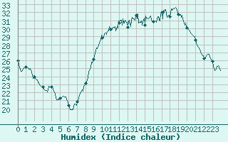 Courbe de l'humidex pour Avord (18)