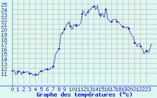 Courbe de tempratures pour Formigures (66)