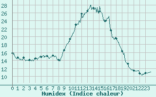 Courbe de l'humidex pour Mont-de-Marsan (40)