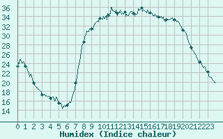 Courbe de l'humidex pour Figari (2A)