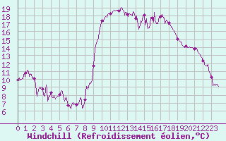 Courbe du refroidissement olien pour Ajaccio - Campo dell