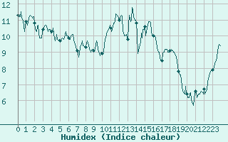 Courbe de l'humidex pour Lorient (56)