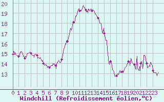 Courbe du refroidissement olien pour Nice (06)