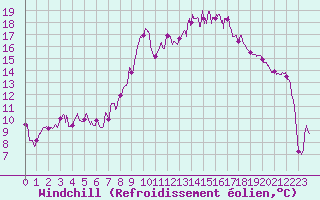 Courbe du refroidissement olien pour Grenoble/St-Etienne-St-Geoirs (38)