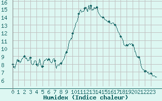 Courbe de l'humidex pour Bastia (2B)