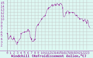 Courbe du refroidissement olien pour Bergerac (24)