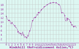 Courbe du refroidissement olien pour Saint-Auban (04)
