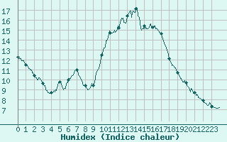 Courbe de l'humidex pour Bordeaux (33)