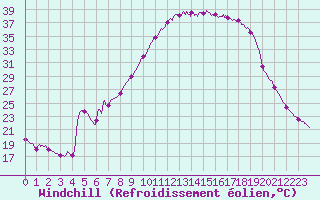 Courbe du refroidissement olien pour Figari (2A)
