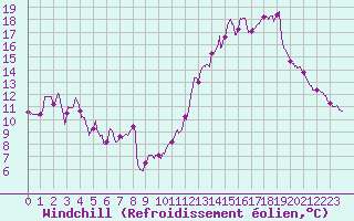 Courbe du refroidissement olien pour Limoges (87)