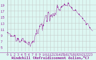 Courbe du refroidissement olien pour Embrun (05)