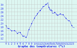 Courbe de tempratures pour Bziers Cap d