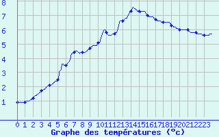 Courbe de tempratures pour Argers (51)