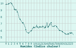 Courbe de l'humidex pour Saint Christol (84)