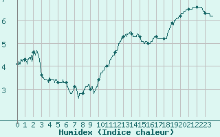 Courbe de l'humidex pour Lons-le-Saunier (39)