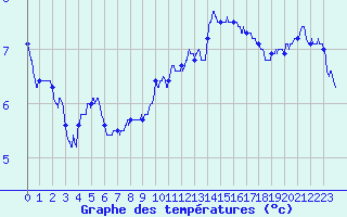 Courbe de tempratures pour Millau - Soulobres (12)