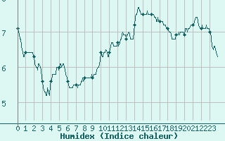 Courbe de l'humidex pour Millau - Soulobres (12)