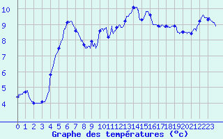 Courbe de tempratures pour Belfort-Dorans (90)