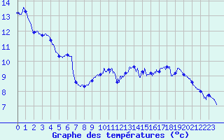 Courbe de tempratures pour Peyrelevade (19)