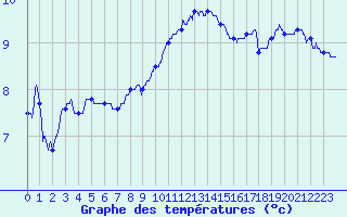 Courbe de tempratures pour Orly (91)