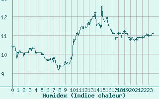 Courbe de l'humidex pour Blois (41)