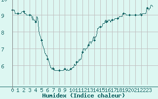 Courbe de l'humidex pour Villacoublay (78)