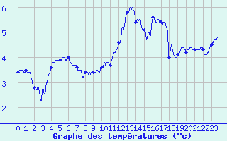 Courbe de tempratures pour Avord (18)