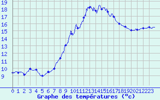 Courbe de tempratures pour Cadenet (84)