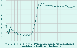 Courbe de l'humidex pour Dunkerque (59)