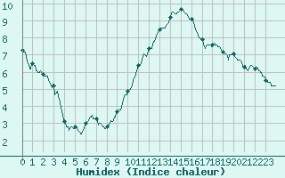 Courbe de l'humidex pour Laval (53)