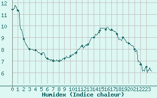 Courbe de l'humidex pour Epinal (88)