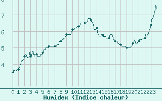 Courbe de l'humidex pour Le Havre - Octeville (76)