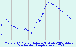 Courbe de tempratures pour Dax (40)