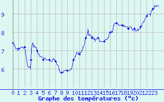 Courbe de tempratures pour Cap de la Hague (50)