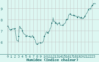 Courbe de l'humidex pour Cap de la Hague (50)