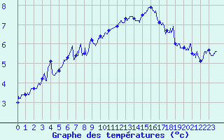 Courbe de tempratures pour Saint-Auban (04)